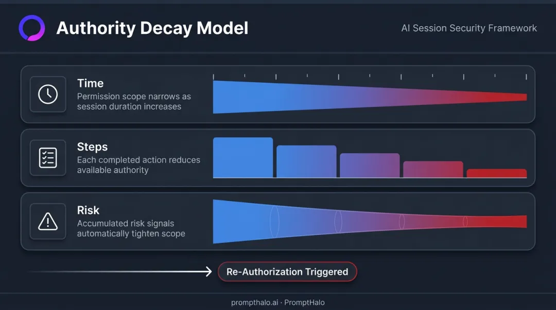 Authority decay three dimensions time steps and risk reducing agent permissions over session