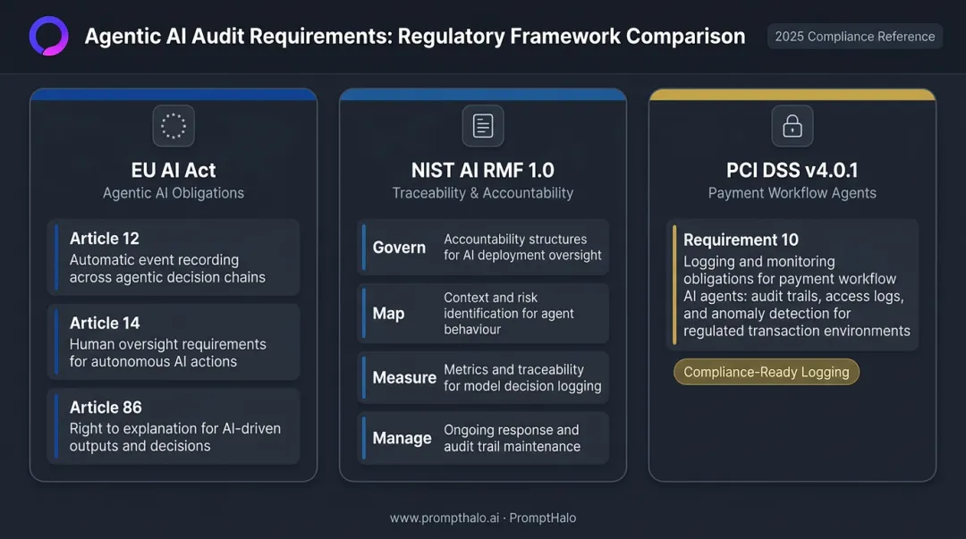 Regulatory compliance frameworks EU AI Act NIST AI RMF and PCI DSS agentic AI audit requirements