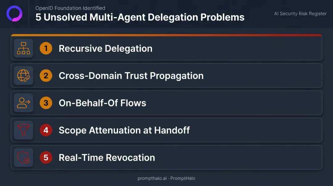 Five unsolved multi-agent delegation problems in agentic AI identity frameworks