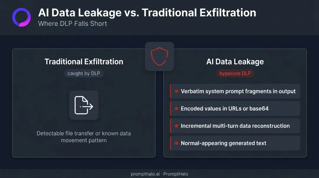 Four AI-native data leakage indicators distinguishing from traditional DLP exfiltration