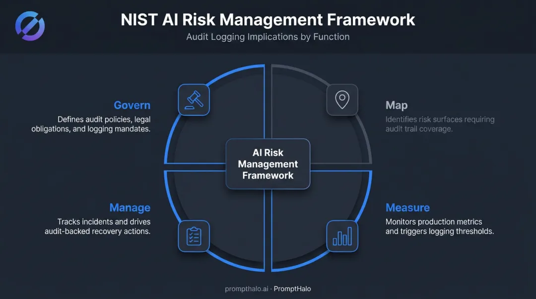 NIST AI RMF four functions govern map measure manage AI audit logging requirements