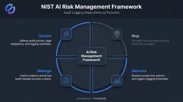 NIST AI RMF four functions govern map measure manage AI audit logging requirements