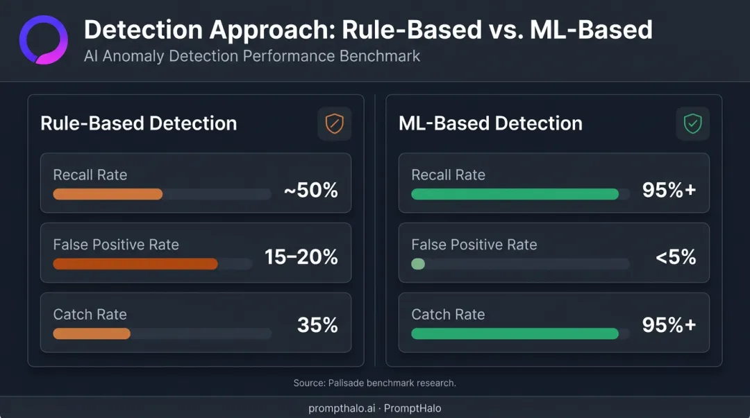 ML-based versus rule-based LLM threat detection recall rate and false positive comparison