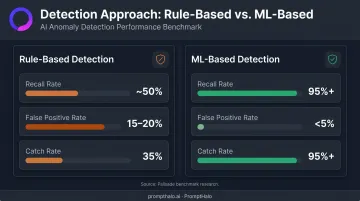 ML-based versus rule-based LLM threat detection recall rate and false positive comparison
