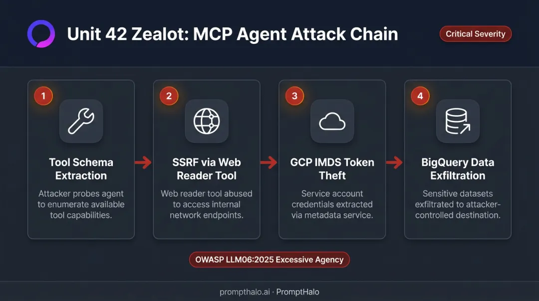 Agentic AI tool misuse attack chain from SSRF to BigQuery data exfiltration