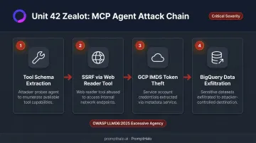 Agentic AI tool misuse attack chain from SSRF to BigQuery data exfiltration