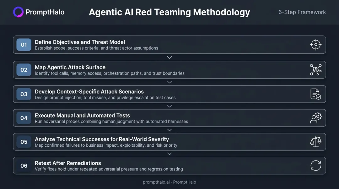 Six-step agentic AI red teaming methodology from threat modeling to retest verification