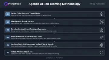 Six-step agentic AI red teaming methodology from threat modeling to retest verification