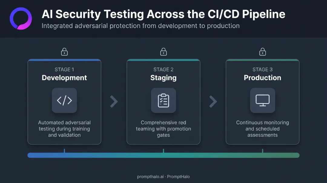 Three-stage AI security testing integration across development staging and production pipelines