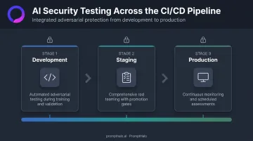 Three-stage AI security testing integration across development staging and production pipelines