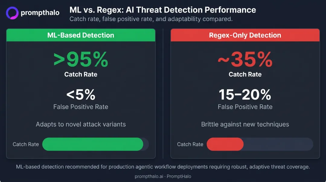 ML-based versus regex-only AI threat detection catch rate and false positive comparison