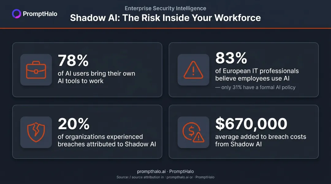 Shadow AI enterprise risk statistics infographic showing breach costs and policy gaps