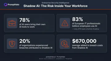 Shadow AI enterprise risk statistics infographic showing breach costs and policy gaps
