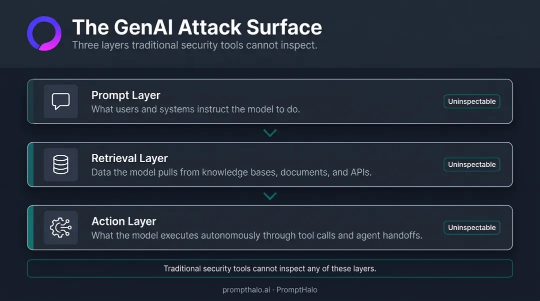 Three-layer generative AI attack surface prompt retrieval and action layers