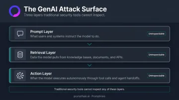 Three-layer generative AI attack surface prompt retrieval and action layers