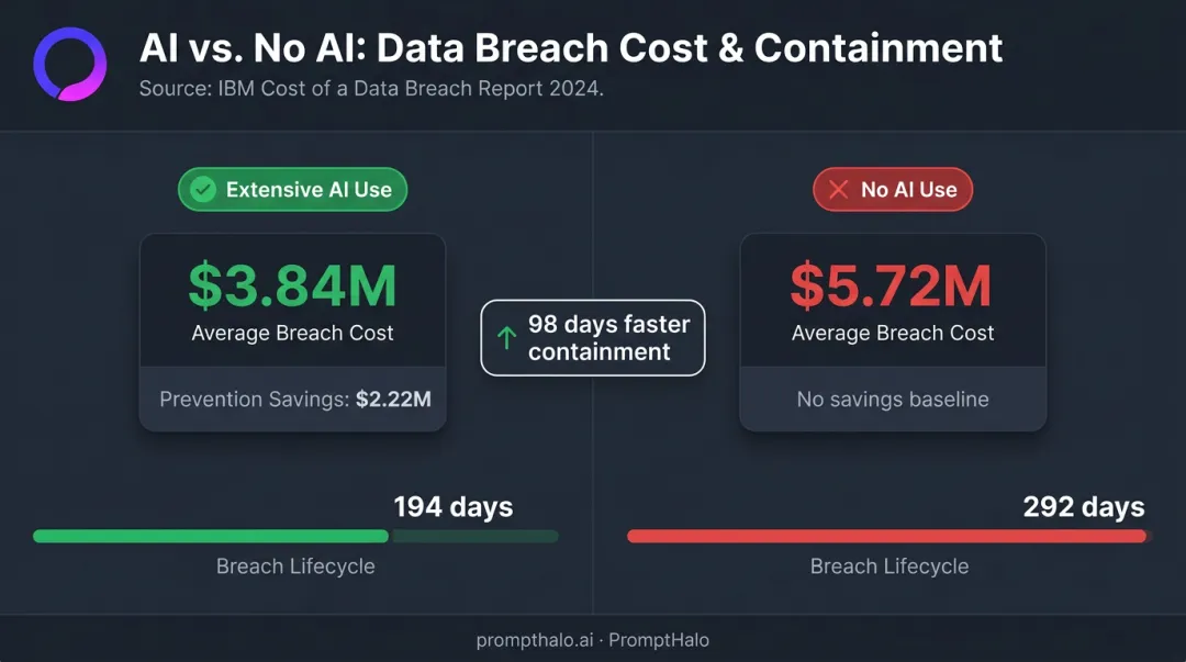 AI security ROI comparison chart breach cost and lifecycle with versus without AI