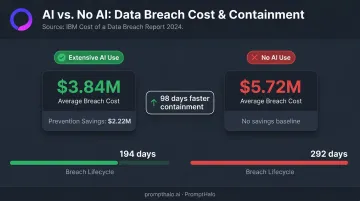 AI security ROI comparison chart breach cost and lifecycle with versus without AI