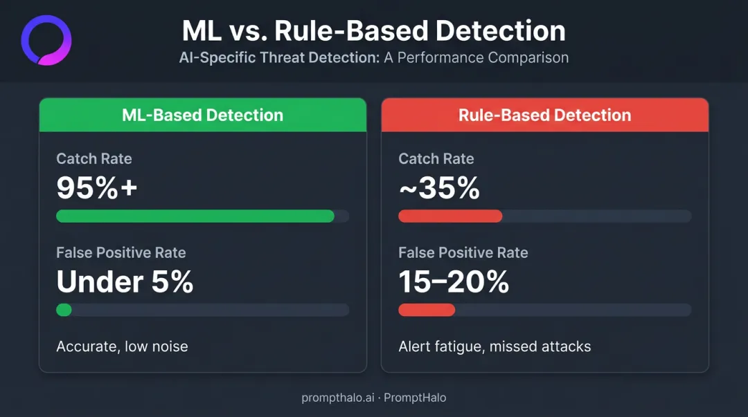 ML-based versus rule-based AI threat detection catch rate and false positive comparison infographic