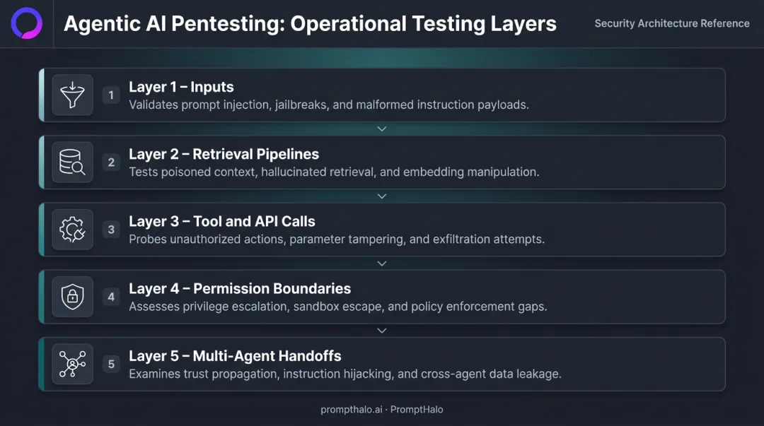 Five operational layers of agentic AI pentesting attack surface diagram