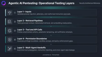Five operational layers of agentic AI pentesting attack surface diagram