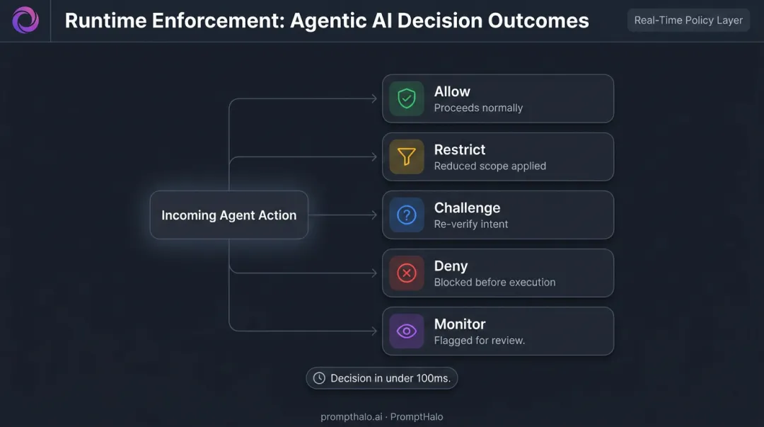 Five runtime enforcement decisions for agentic AI inline security layer flow diagram