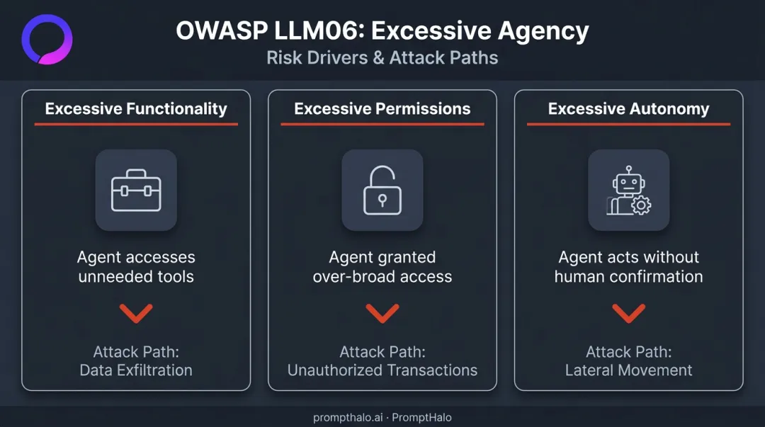 Three OWASP excessive agency risk drivers and resulting attack paths comparison chart