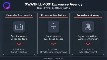Three OWASP excessive agency risk drivers and resulting attack paths comparison chart