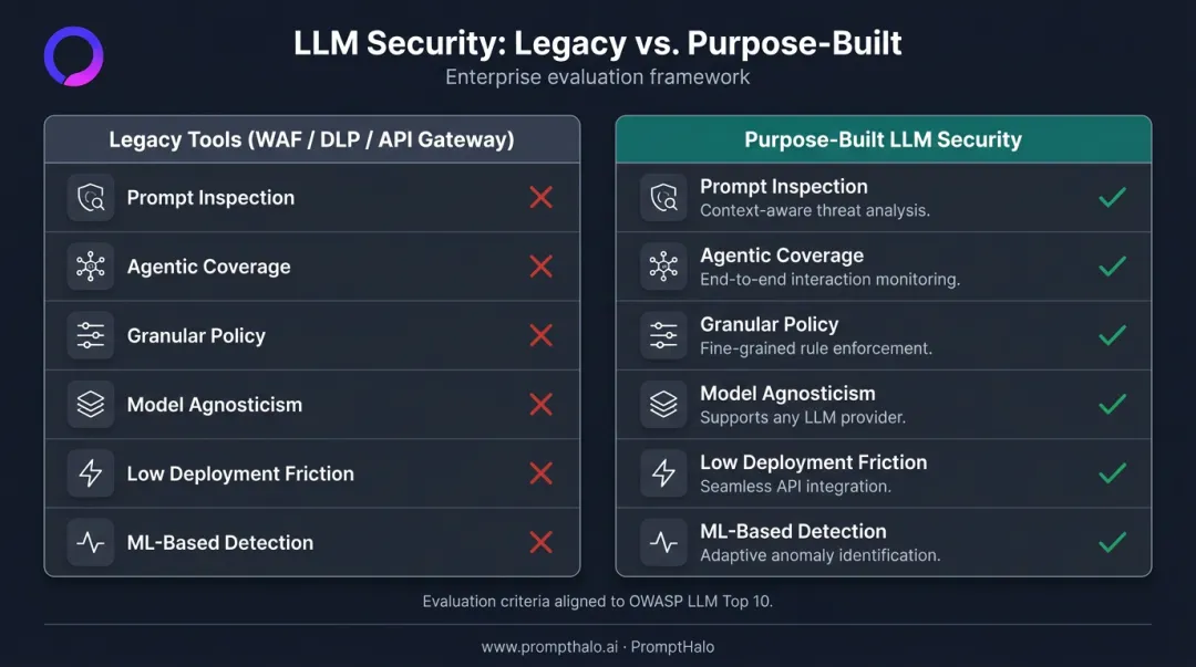 LLM security platform evaluation criteria checklist comparing legacy tools versus purpose-built solutions