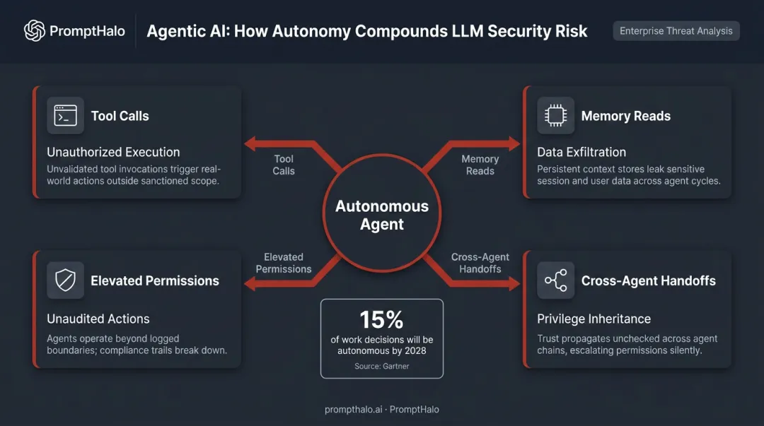 Agentic AI autonomous decision risk compounding across enterprise attack vectors infographic