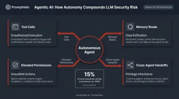 Agentic AI autonomous decision risk compounding across enterprise attack vectors infographic