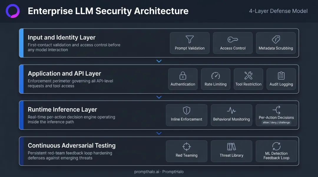 Four-layer enterprise LLM security architecture from input controls to adversarial testing infographic