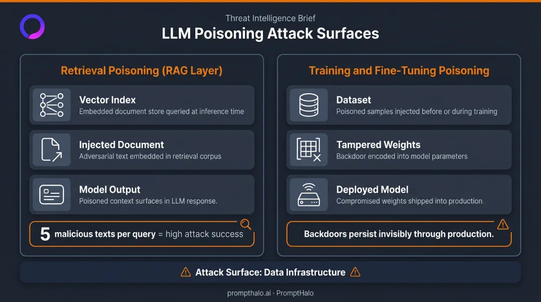 LLM data poisoning attack vectors RAG retrieval and training pipeline comparison infographic