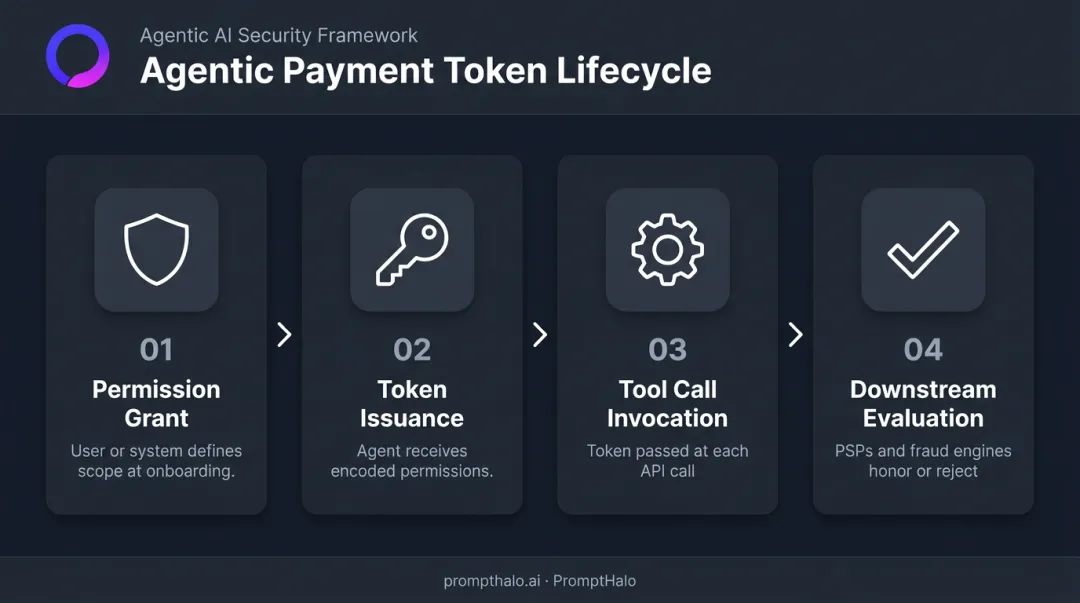 4-step AI agent token lifecycle in agentic payment flow diagram