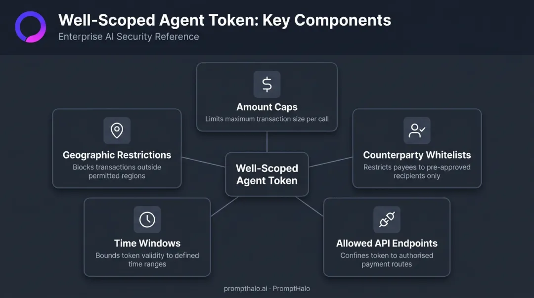 5 components of a well-scoped AI agent payment token security design
