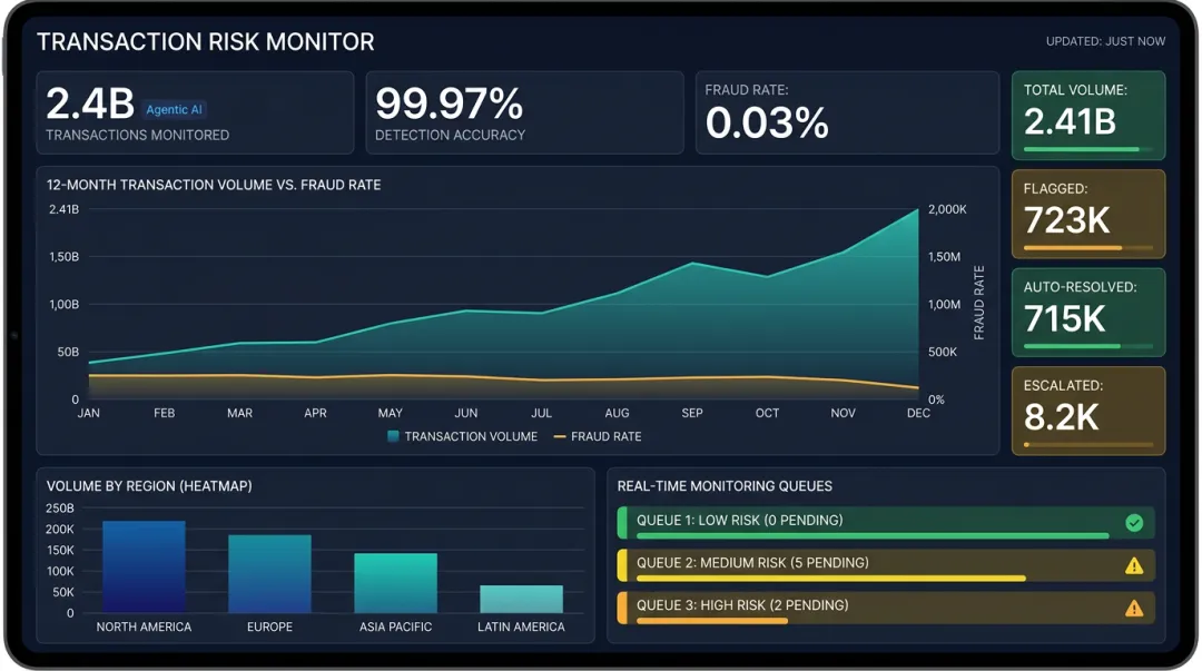 Digital fraud analytics dashboard showing agentic traffic growth and global attack metrics