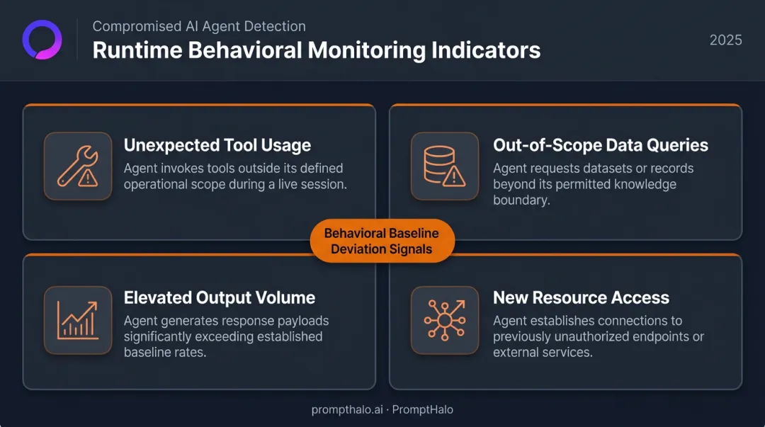 Four behavioral drift indicators for runtime AI agent compromise detection monitoring