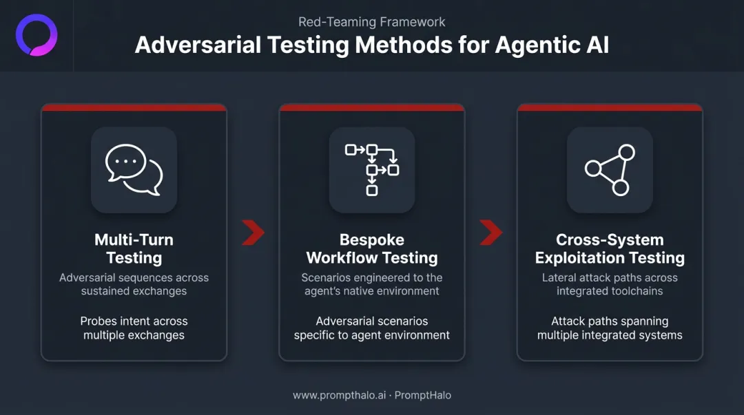 Three-method adversarial AI agent testing framework before production deployment