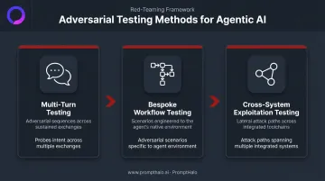 Three-method adversarial AI agent testing framework before production deployment