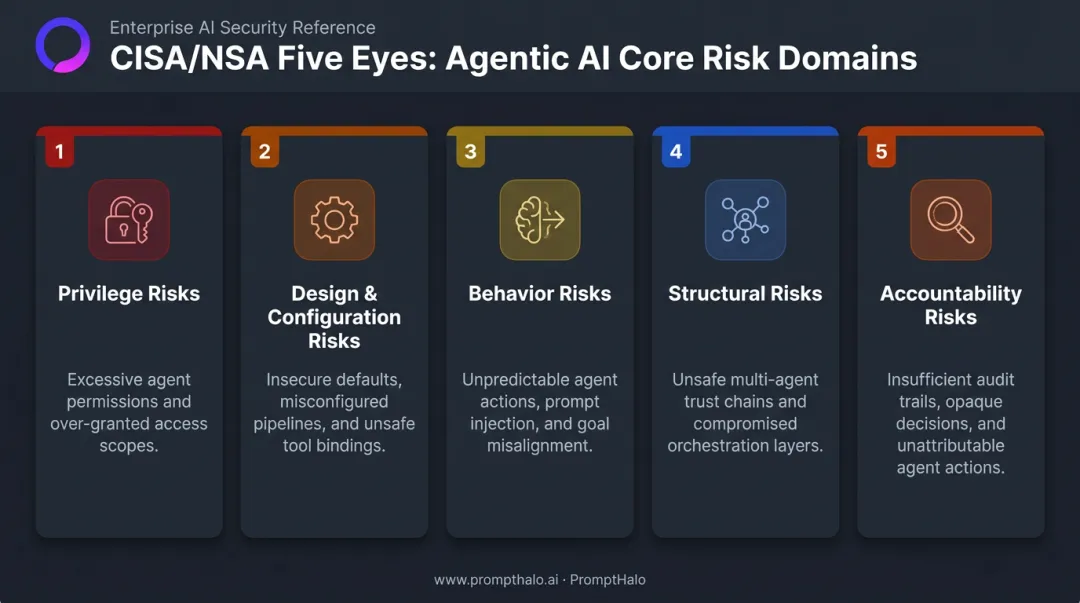Five CISA NSA agentic AI risk domains framework overview infographic