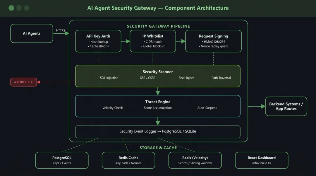 API gateway security enforcement layer intercepting AI agent tool call requests