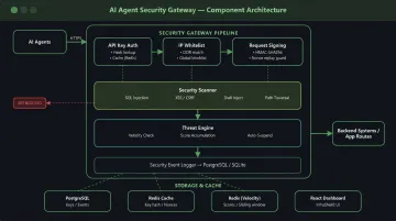 API gateway security enforcement layer intercepting AI agent tool call requests