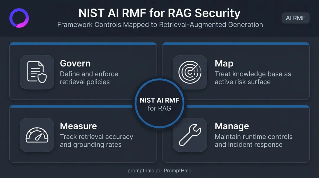 NIST AI RMF four functions mapped to RAG security controls govern map measure manage