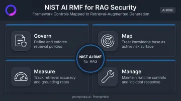 NIST AI RMF four functions mapped to RAG security controls govern map measure manage