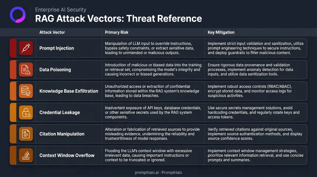 Six RAG attack vectors with primary risks and key mitigations comparison chart