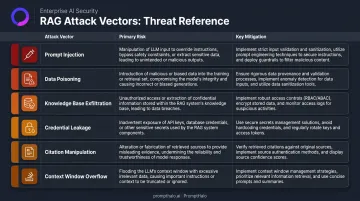 Six RAG attack vectors with primary risks and key mitigations comparison chart