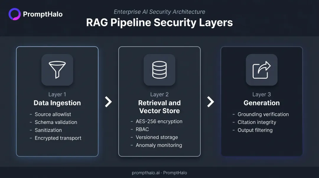 RAG pipeline three-layer security framework covering ingestion retrieval and generation controls