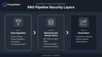RAG pipeline three-layer security framework covering ingestion retrieval and generation controls