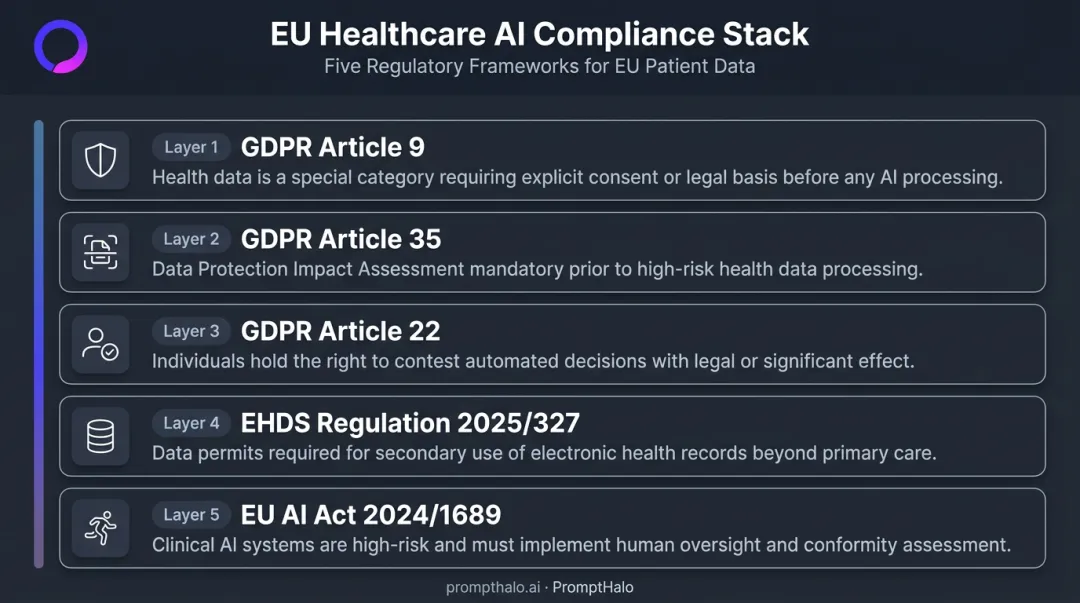 Five overlapping EU and US healthcare AI regulatory frameworks compliance stack infographic