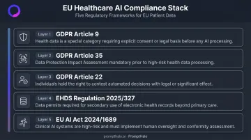 Five overlapping EU and US healthcare AI regulatory frameworks compliance stack infographic