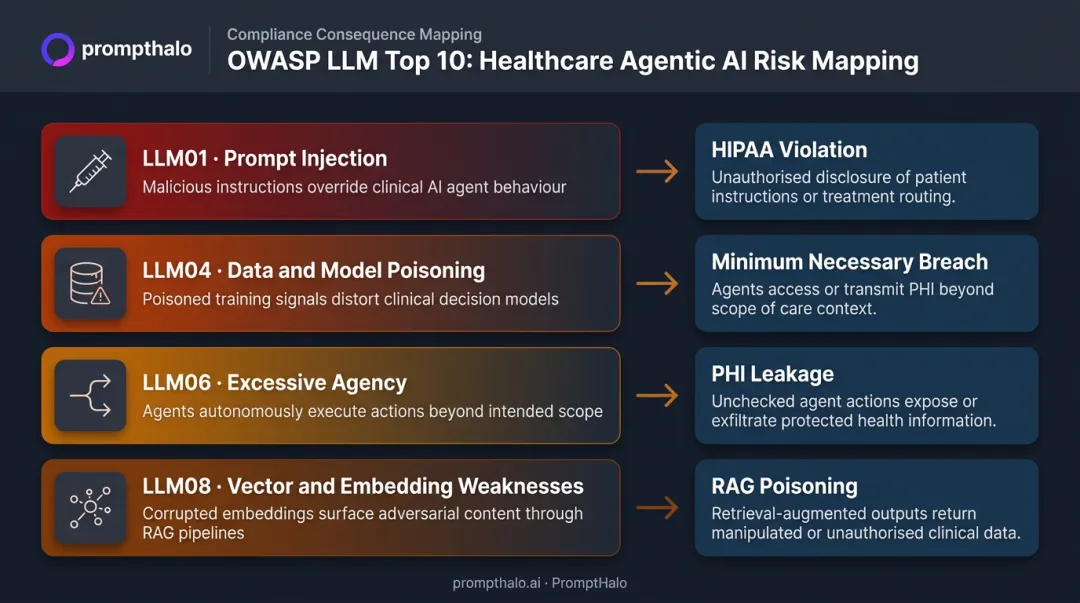 Four OWASP LLM Top 10 agentic AI compliance risks mapped to HIPAA violations infographic